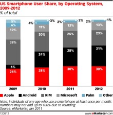 Will Android Dominate by 2012?