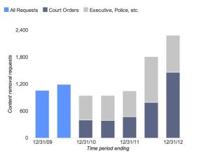 Google: Government Censorship Requests Jump 20 Percent