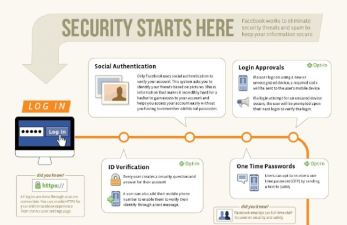 Facebook: 600,000 Compromised Logins a Day