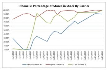 U.S. iPhone 5 Supply Stabilizes
