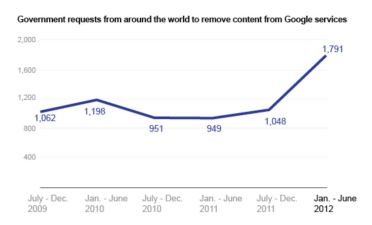 Google Take-Down Requests Rise 71 Percent