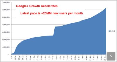 Google+ Projected to Hit 293 Million Users in 2012