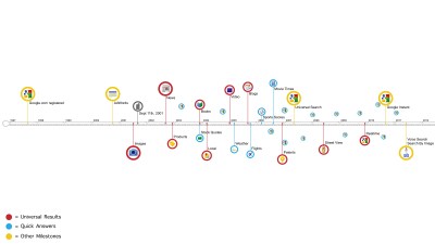 Google Search: Where It's Been, Where It's Headed