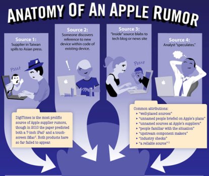 Anatomy of an Apple Rumor