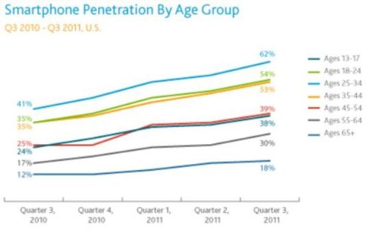 Smartphones a Majority for Those Under 45
