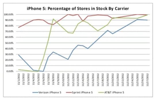 U.S. iPhone 5 Supply Stabilizes