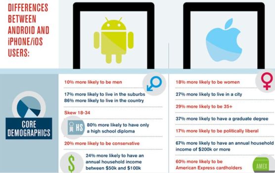 Country Bumpkins Use Android and Refined Urbanites Use Apple