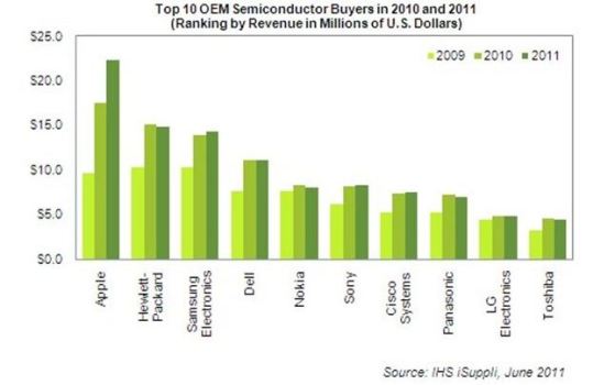 Apple is World's Biggest Semiconductor Buyer