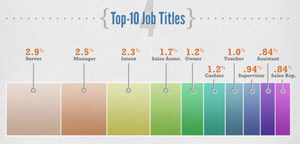 Gen Ys Most Likely to Be Fired for Facebook Comments
