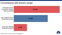 CNBC: Coronvirus job losses surge