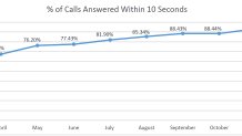 911-call-wait-time-city-graph