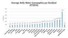 Avg Annual Residential Water Consumption Per Agency