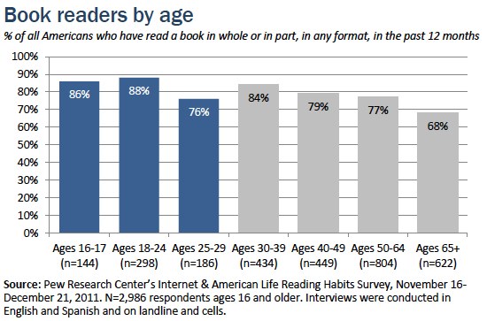 Book-readers-by-age