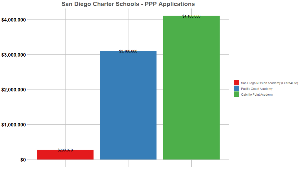 Graph of Charter Schools and PPP Amounts Requested