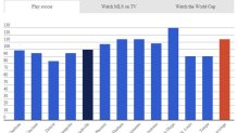 MLS study Play Soccer