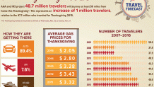 aaa-2016-thanksgiving-travel-forecast