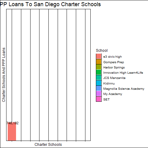 Graph of Schools That Received PPP LOans