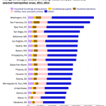 highest spending on houses labor statistics