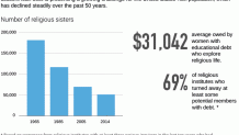 nuns-student-debt