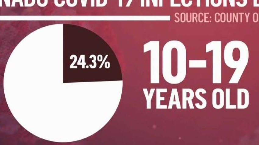 COVID-19 Rates Among Young People Spike in Coronado