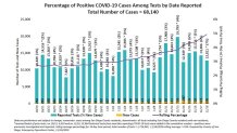 COVID-19 cases and COVID-19 tests reported per day, with 14-day rolling average of positivity percentage (purple line).