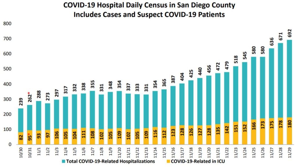 COVID‐19 Hospital Daily Census in San Diego County Includes Cases and Suspect COVID‐19 Patients