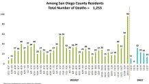 Weekly COVID-19-related deaths reported in San Diego County.