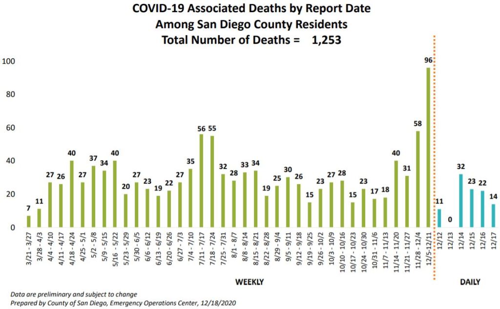 Weekly COVID-19-related deaths reported in San Diego County.