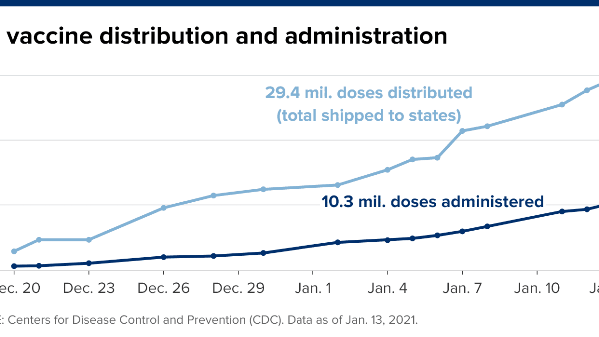 Covid Updates: U.S. Has Now Administered 10 Million Covid Vaccine Doses as Daily Deaths Hit Record High - Vimarsana News