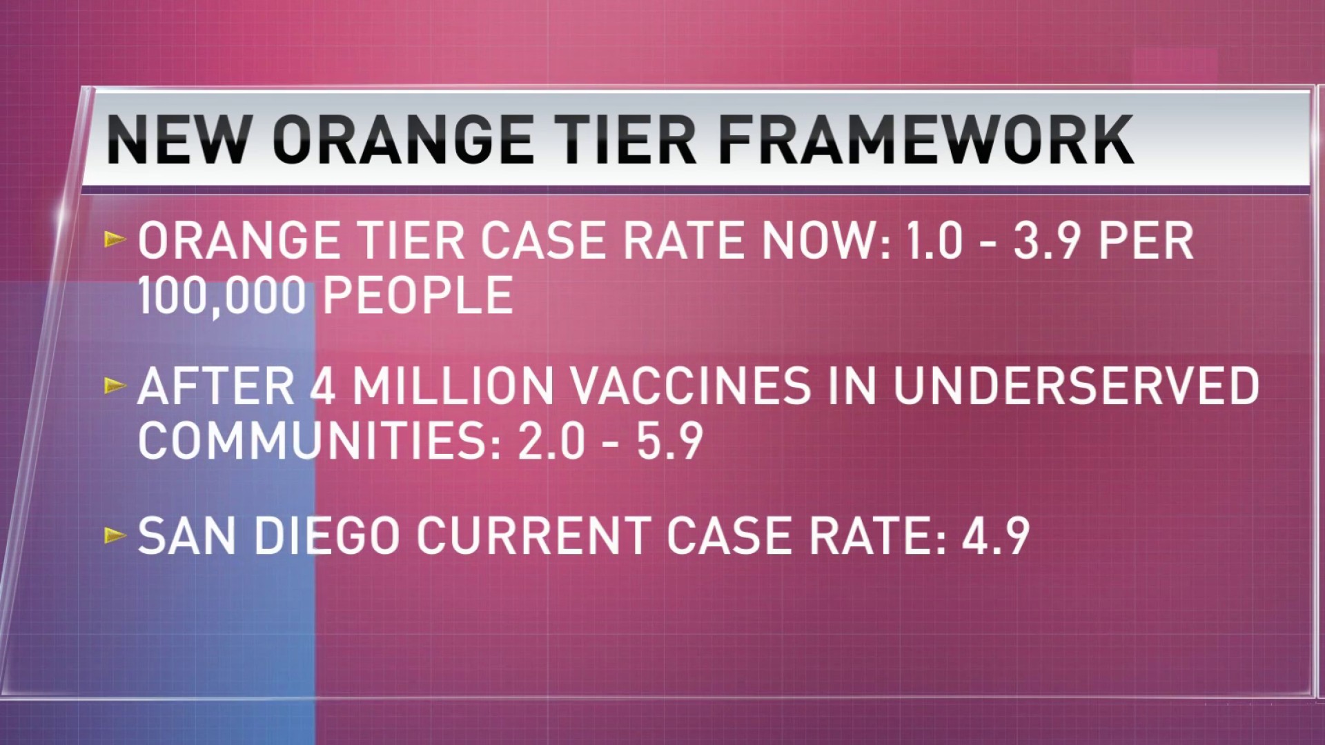 San Diego County Could Move Into Orange Tier – NBC 7 San Diego