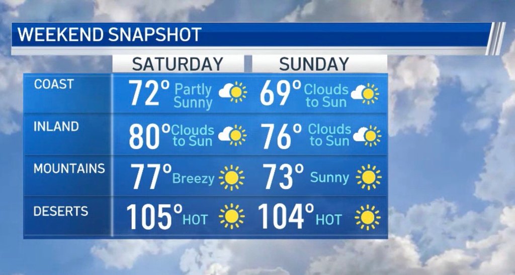 Cooling, Marine Layer Forecast for San Diego County – NBC 7 San Diego