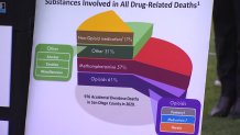 A pie chart details the substances involved in drug-related deaths in San Diego in 2020.