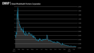 Share price history of Global WholeHealth Partners Corporation (GWHP) as of Feb. 17, 2022.