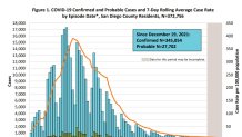 San Diego County COVID-19 Watch report from March 23