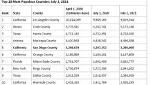 Top 10 Most Populous Counties: July 1, 2021
