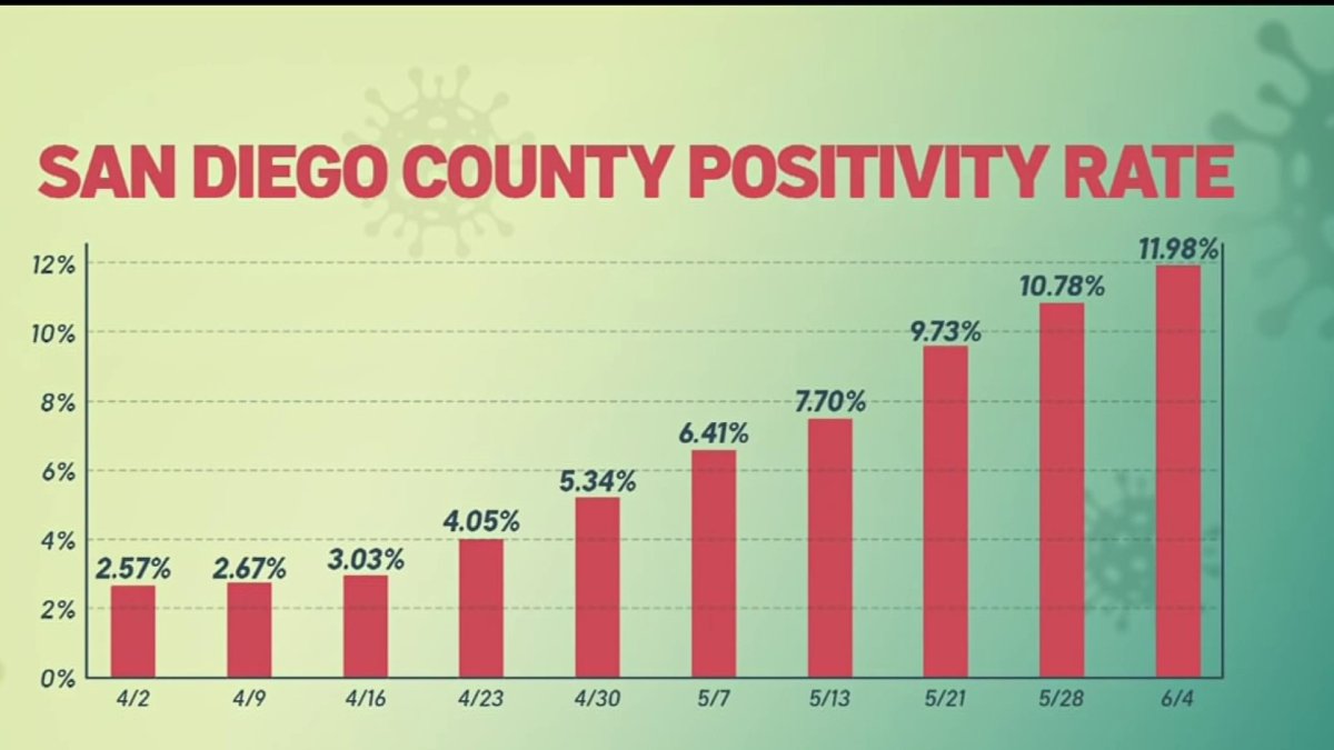 Wastewater Testing Still Shows High COVID Transmission Epidemiologist