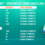 Ambulancias de San Diego atrapadas en hospitales que esperan descargar pacientes