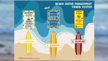 Examples of a new three-tiered water quality warning system that will go into effect at San Diego beaches starting July 1, 2022.