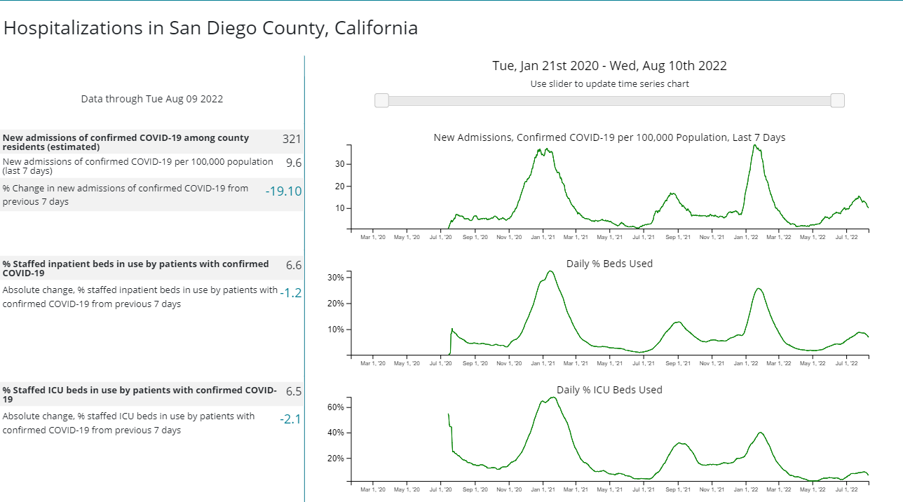 San Diego County hospitalization data.