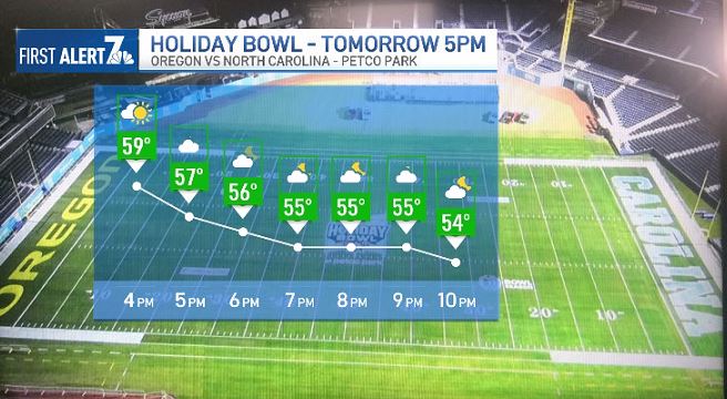 A look at the forecast for the Holiday Bowl 2022.