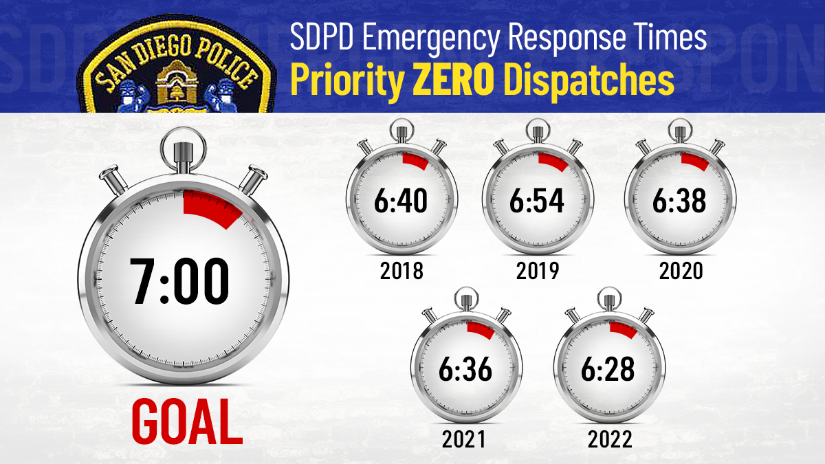 This graphic shows emergency response times from the San Diego Police Department for Priority Zero dispatches, which are the most serious type of emergencies. NBC 7 Investigates analyzed publicly-available department data to determine average times.