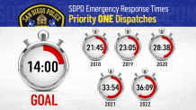 This graphic shows emergency response times from the San Diego Police Department for Priority One dispatches, which are the second most serious type of emergencies. NBC 7 Investigates analyzed publicly-available department data to determine average times.