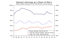 Figure shows that the wage gap, as measured by women's median weekly earnings for full-time workers relative to men's of the same marital status, is narrower for single women than married women.