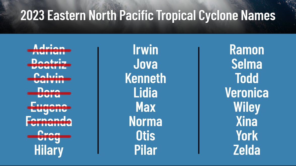 2025 Hurricane List