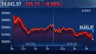 Dow closes nearly 200 points lower as rising oil prices drag down stocks: Live updates