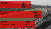 This graphic shows ridership on all MTS vehicles.