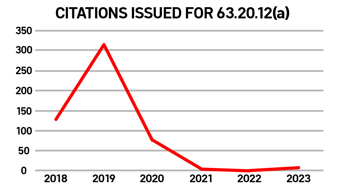 This graph shows the number of citations handed out to people walking dogs during banned times in San Diego.