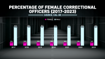 From 2017-2023 between 15% to 16% of CDCR’s correctional officers have been women.