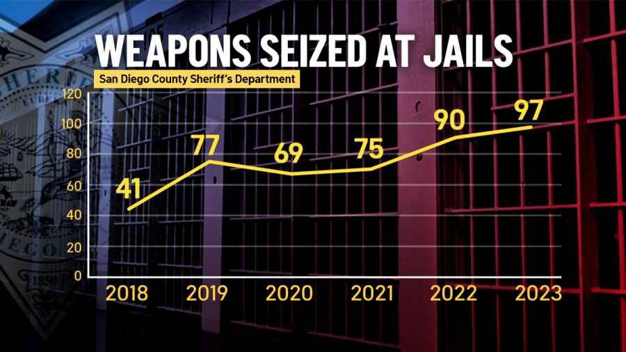 This graphic shows the increase in weapon seizures at San Diego County jails.