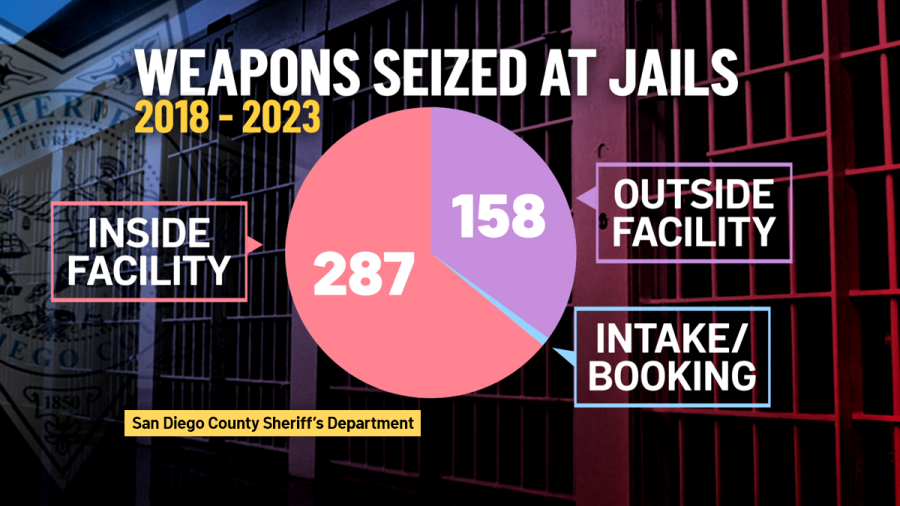This graphic shows where weapons are being seized at San Diego County jails.